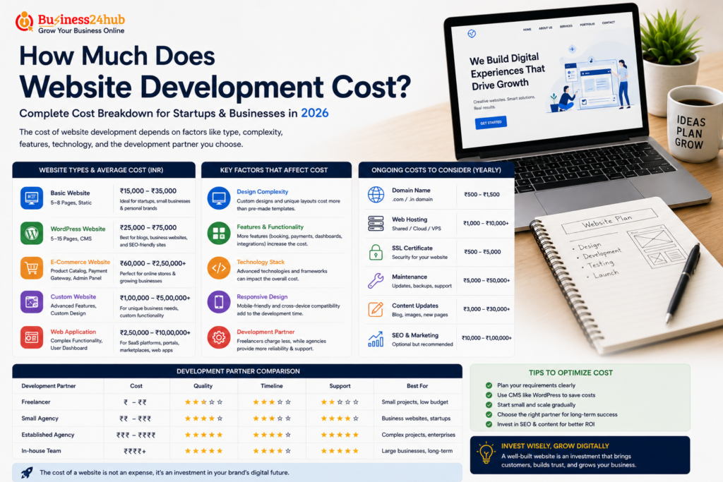 How Much Does Website Development Cost 