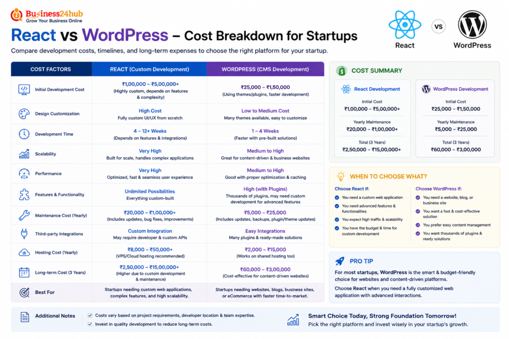 React vs WordPress Cost Breakdown