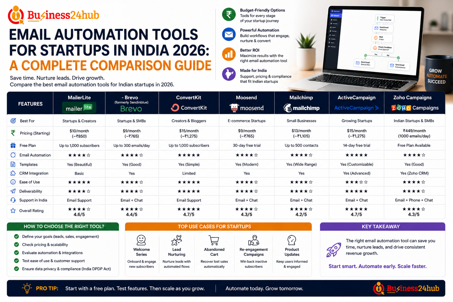 Email Automation Tools for Startups in India 2026: A Complete Comparison Guide 2 Email Automation Tools for Startups in India 2026: A Complete Comparison Guide