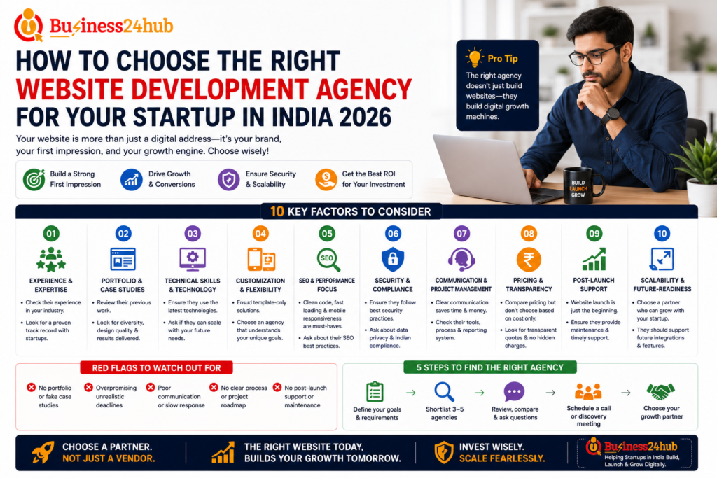 Choosing Right Website Development Agency for Your Startup in India 2026 2 How to Choose the Right Website Development Agency for Your Startup in India 2026