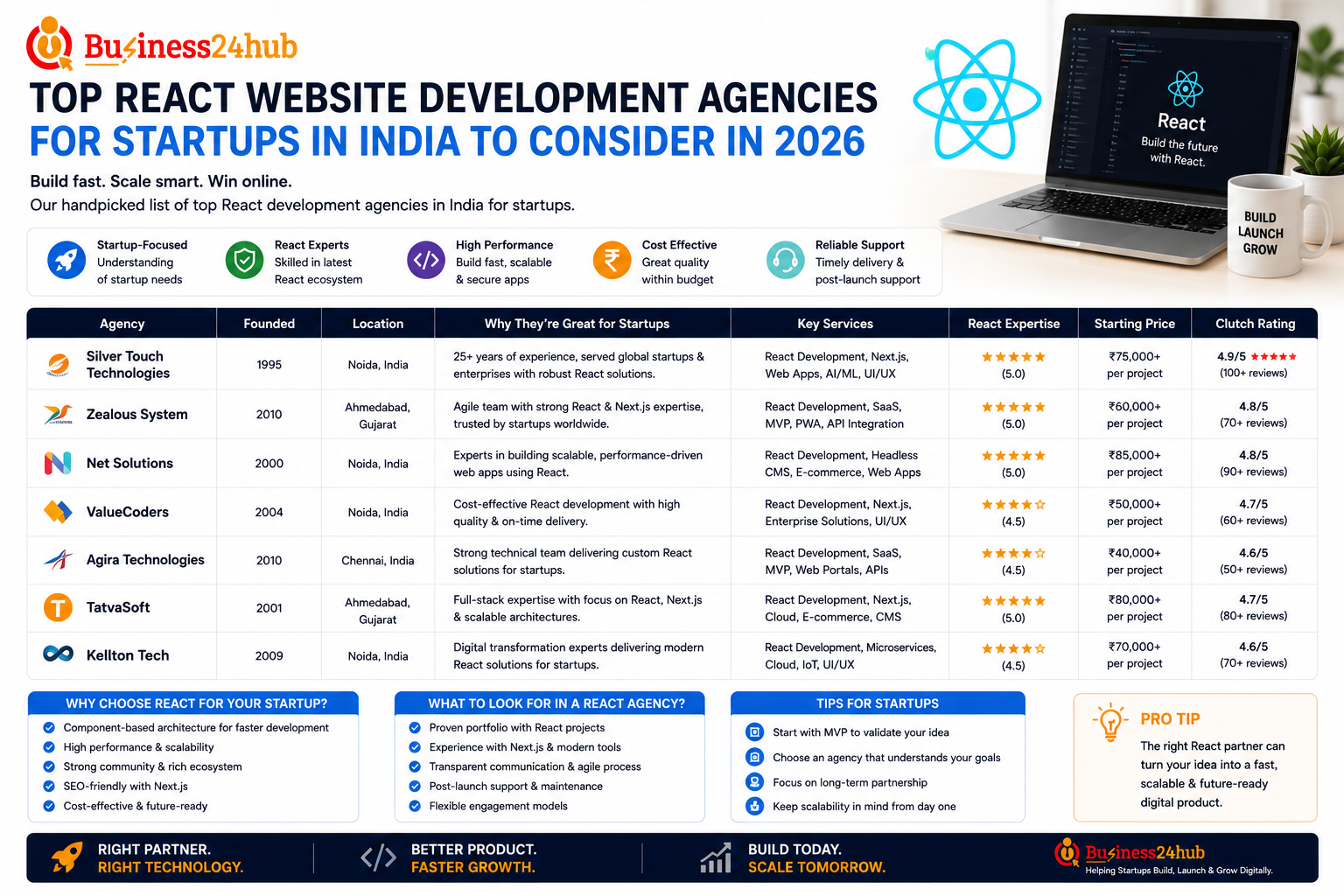 Top React Website Development Agencies 